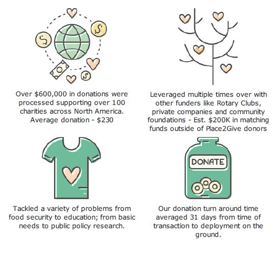 Infographic of 2017 giving from Place2Give Foundation