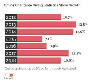 Graph showing rate of online giving trends from 2012 to date