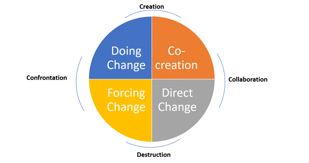 The Transformational Giving Cycle - A systems change flow diagram