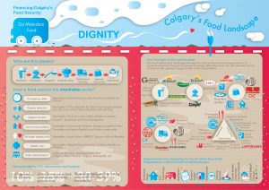 Food system info-graphic that shows how food gets from farm to table in Calgary